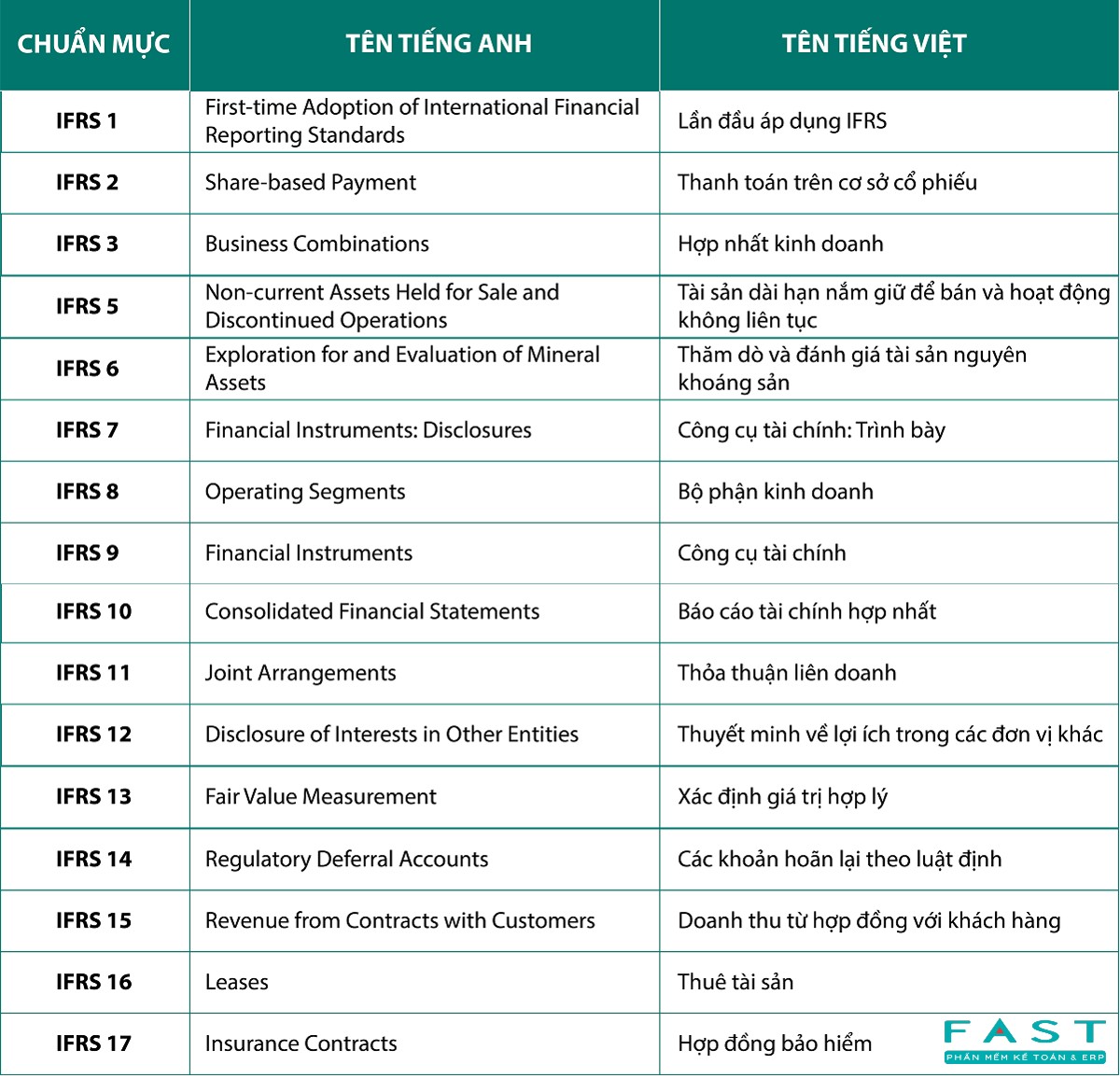 Danh sách các chuẩn mực IFRS