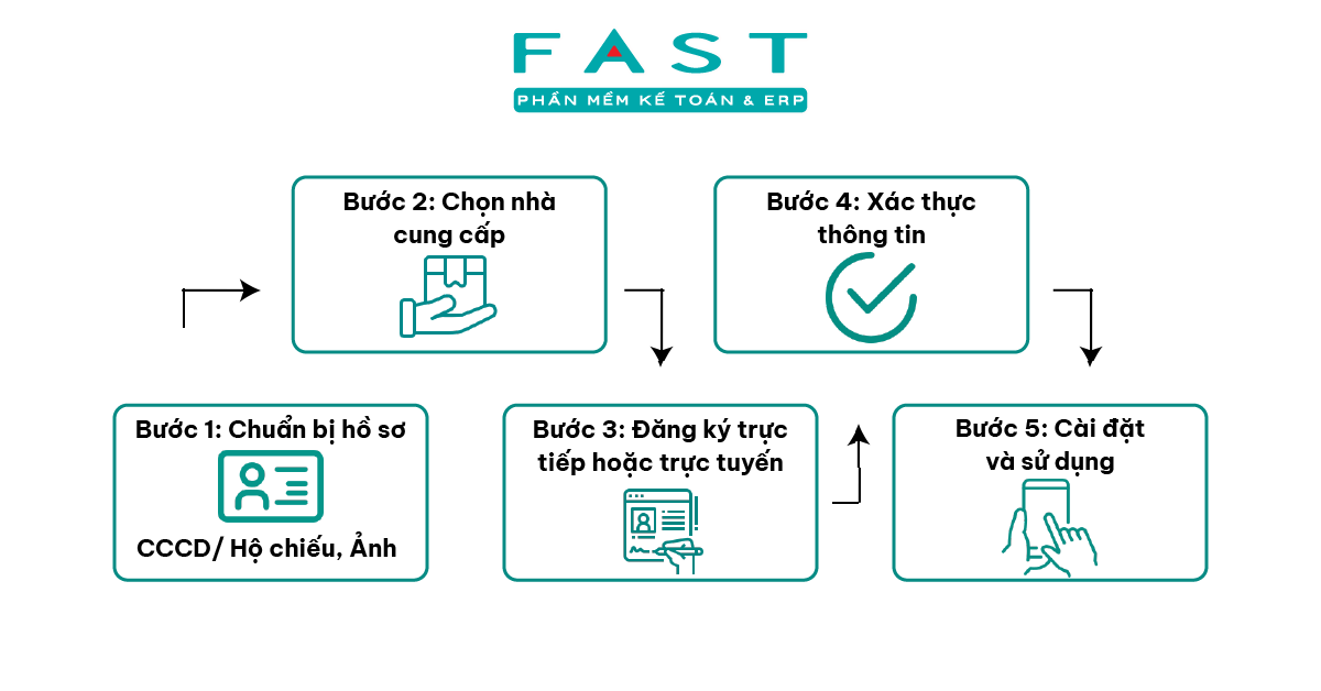 Các bước đăng ký